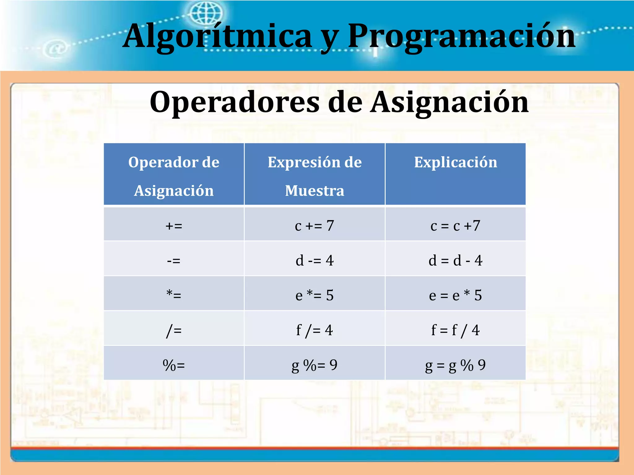 Algorítmica y Programación
Operadores de Asignación
Operador de
Asignación
Expresión de
Muestra
Explicación
+= c += 7 c = c +7
-= d -= 4 d = d - 4
*= e *= 5 e = e * 5
/= f /= 4 f = f / 4
%= g %= 9 g = g % 9
 