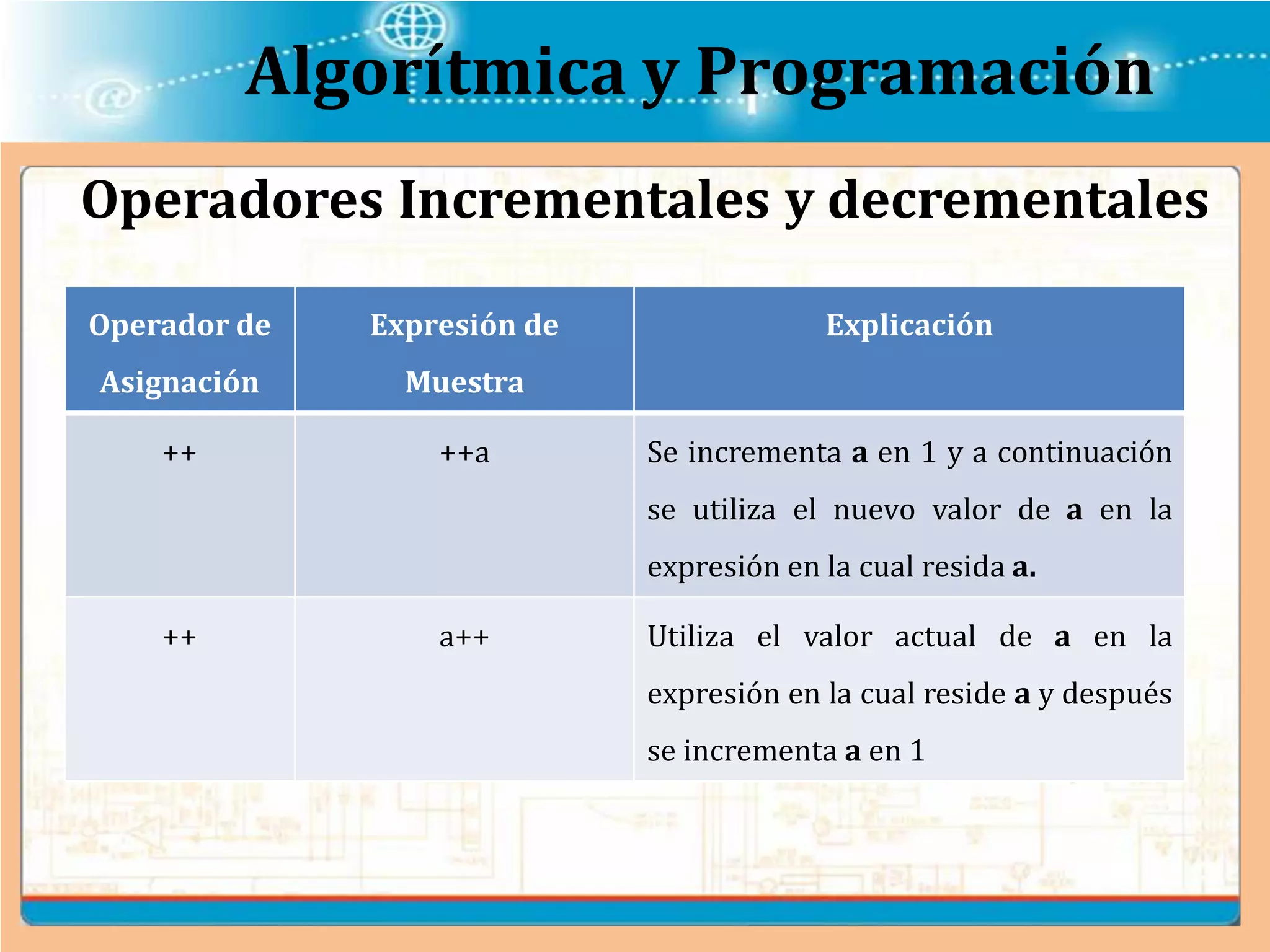Algorítmica y Programación
Operadores Incrementales y decrementales
Operador de
Asignación
Expresión de
Muestra
Explicación
++ ++a Se incrementa a en 1 y a continuación
se utiliza el nuevo valor de a en la
expresión en la cual resida a.
++ a++ Utiliza el valor actual de a en la
expresión en la cual reside a y después
se incrementa a en 1
 