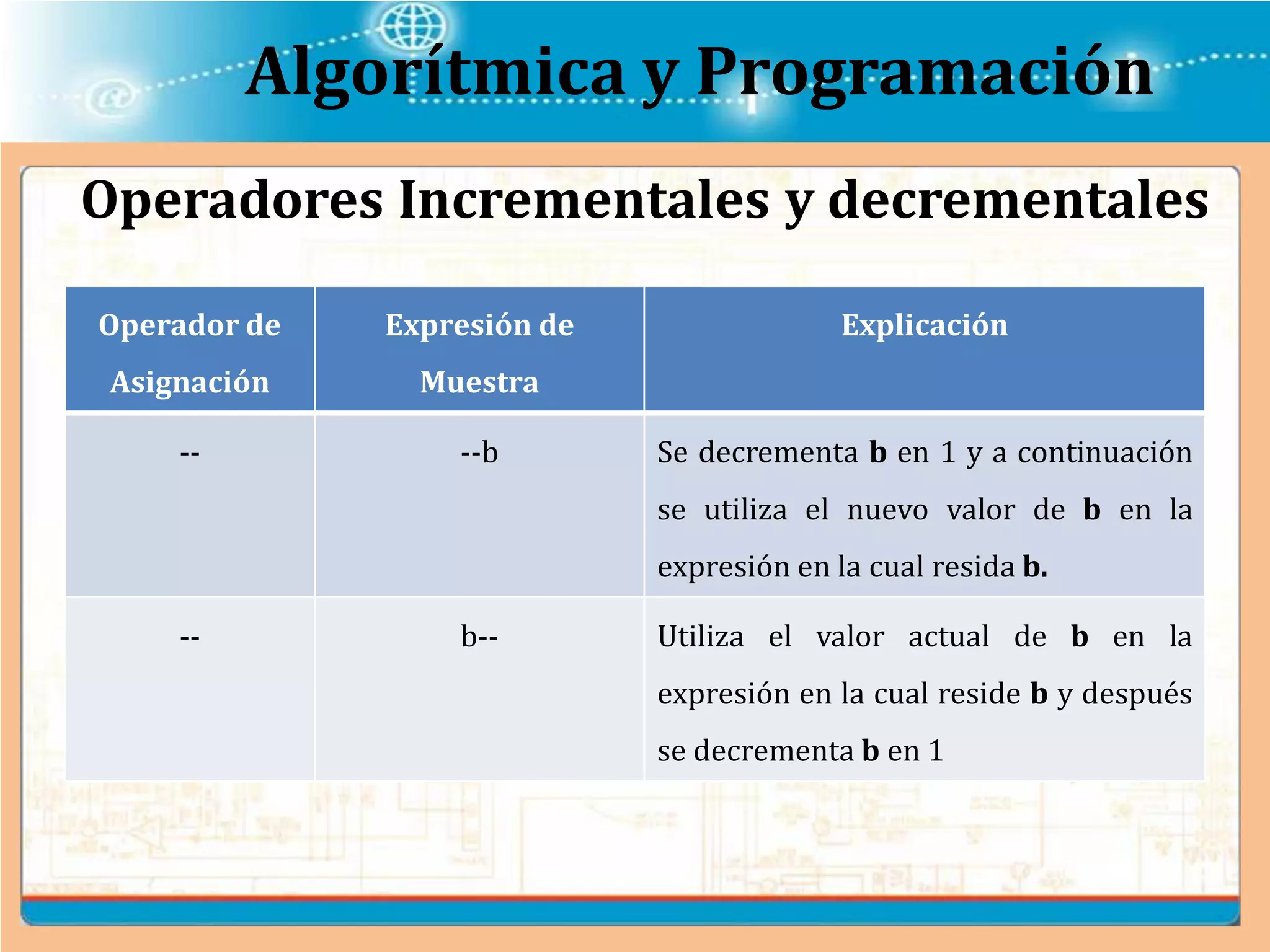 Algorítmica y Programación
Operadores Incrementales y decrementales
Operador de
Asignación
Expresión de
Muestra
Explicación
-- --b Se decrementa b en 1 y a continuación
se utiliza el nuevo valor de b en la
expresión en la cual resida b.
-- b-- Utiliza el valor actual de b en la
expresión en la cual reside b y después
se decrementa b en 1
 