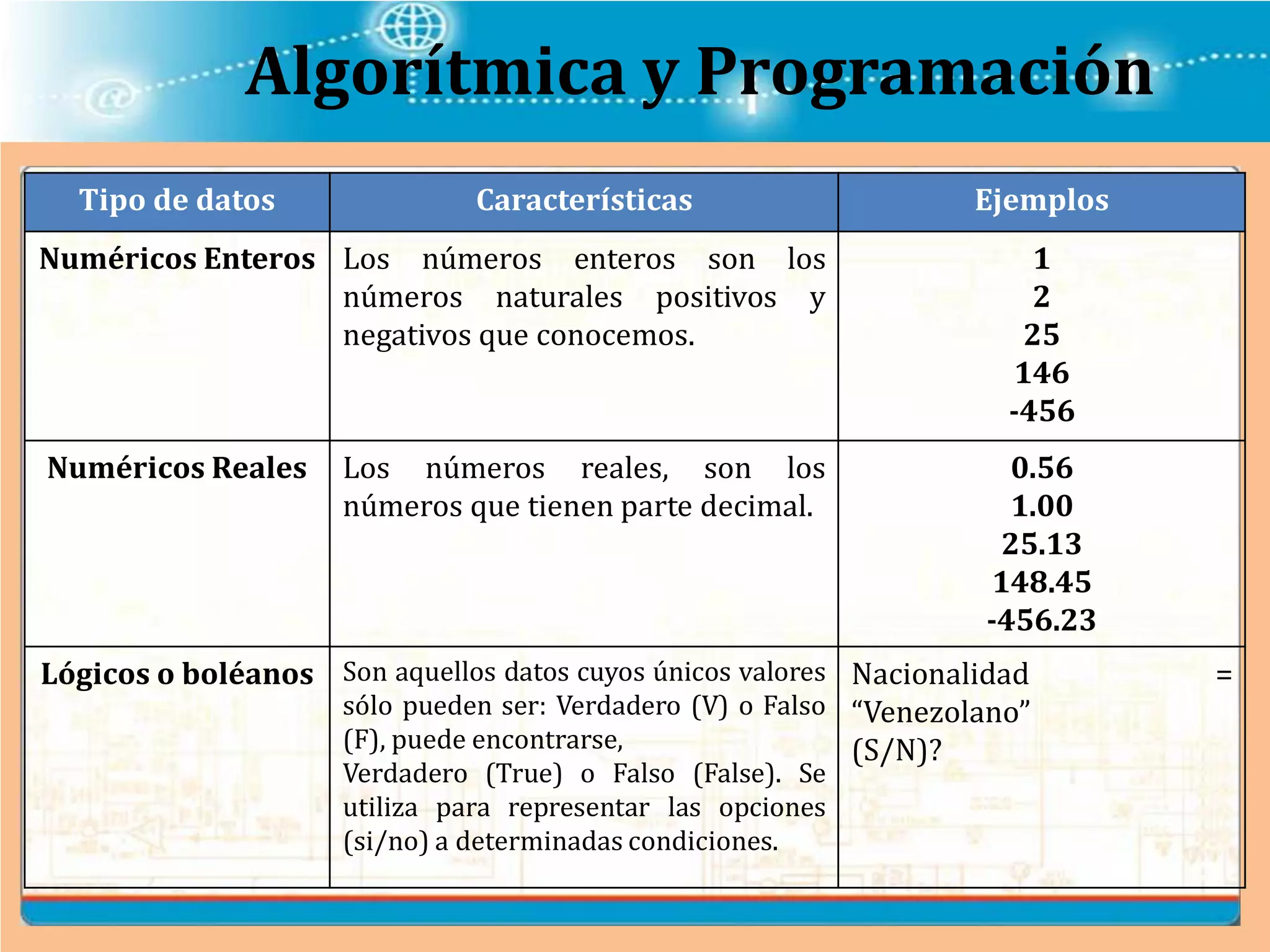 Algorítmica y Programación
Tipo de datos Características Ejemplos
Numéricos Enteros Los números enteros son los
números naturales positivos y
negativos que conocemos.
1
2
25
146
-456
Numéricos Reales Los números reales, son los
números que tienen parte decimal.
0.56
1.00
25.13
148.45
-456.23
Lógicos o boléanos Son aquellos datos cuyos únicos valores
sólo pueden ser: Verdadero (V) o Falso
(F), puede encontrarse,
Verdadero (True) o Falso (False). Se
utiliza para representar las opciones
(si/no) a determinadas condiciones.
Nacionalidad =
“Venezolano”
(S/N)?
 