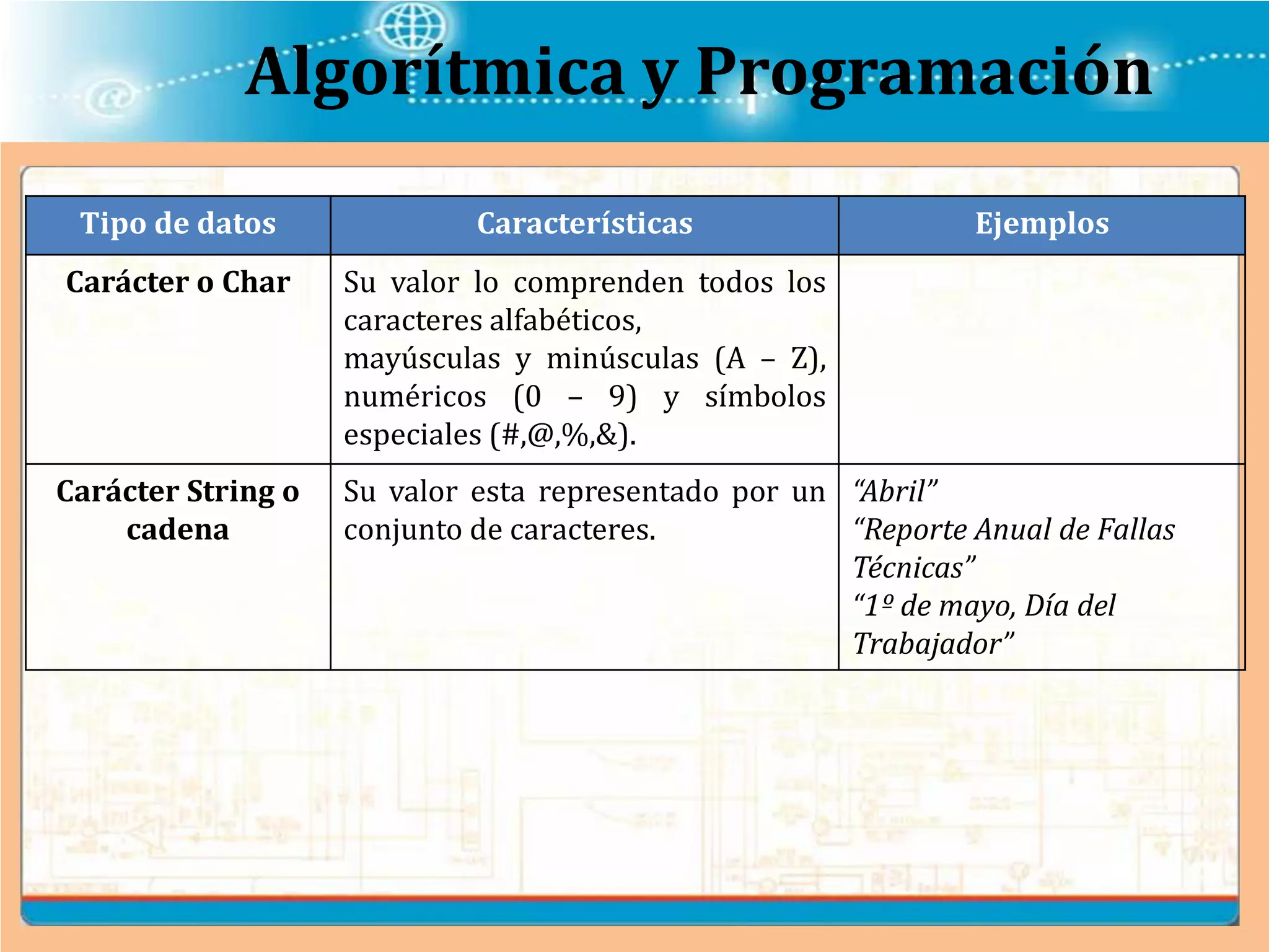 Algorítmica y Programación
Tipo de datos Características Ejemplos
Carácter o Char Su valor lo comprenden todos los
caracteres alfabéticos,
mayúsculas y minúsculas (A – Z),
numéricos (0 – 9) y símbolos
especiales (#,@,%,&).
Carácter String o
cadena
Su valor esta representado por un
conjunto de caracteres.
“Abril”
“Reporte Anual de Fallas
Técnicas”
“1º de mayo, Día del
Trabajador”
 