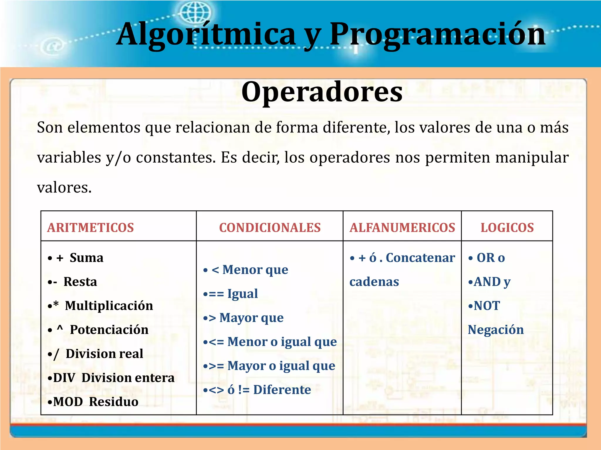 Algorítmica y Programación
Operadores
ARITMETICOS CONDICIONALES ALFANUMERICOS LOGICOS
• + Suma
•- Resta
•* Multiplicación
• ^ Potenciación
•/ Division real
•DIV Division entera
•MOD Residuo
• < Menor que
•== Igual
•> Mayor que
•<= Menor o igual que
•>= Mayor o igual que
•<> ó != Diferente
• + ó . Concatenar
cadenas
• OR o
•AND y
•NOT
Negación
Son elementos que relacionan de forma diferente, los valores de una o más
variables y/o constantes. Es decir, los operadores nos permiten manipular
valores.
 