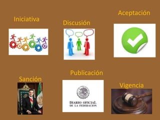 Publicación 
Sanción 
Discusión 
Iniciativa 
Aceptación 
Vigencia 
 