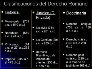 Clasificaciones del Derecho RomanoClasificaciones del Derecho Romano
 HistóricaHistórica
 Monarquía (753Monarquía (753
a.c. a 510 a.c.)a.c. a 510 a.c.)
 República (510República (510
a.c. a 44 a.c.)a.c. a 44 a.c.)
 Principado (44Principado (44
a.c. o 27 a.c.235a.c. o 27 a.c.235
d.c.) -d.c.) -
 Imperio (235 a.c.Imperio (235 a.c.
al 475 d.c.)al 475 d.c.)
 Jurídica (D.Jurídica (D.
Privado)Privado)
 Ius civile (754Ius civile (754
a.c. a 201 a.c.)a.c. a 201 a.c.)
 Ius Gentium (201Ius Gentium (201
a.c. a 235 d.c.)a.c. a 235 d.c.)
 DerechoDerecho
Bizantino, o deBizantino, o de
imperio deimperio de
oriente. (235 d.c.oriente. (235 d.c.
al 475 d.c.)al 475 d.c.)
 DoctrinariaDoctrinaria
 Derecho antiguoDerecho antiguo
(753 a.c. a 130(753 a.c. a 130
a.c. a.c.)a.c. a.c.)
 Derecho clásicoDerecho clásico
(130 a.c. a 230(130 a.c. a 230
d.c.)d.c.)
 Derecho postDerecho post
-clásico. (230 d.c.-clásico. (230 d.c.
a la muerte dea la muerte de
justiniano 565 d.c)justiniano 565 d.c)
 