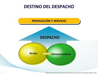 Page 12
DESTINO DEL DESPACHO
PRODUCCIÓN Y SERVICIO
DESPACHO
Recibo Almacenamiento
Tejada B. Administración de servicio de alimentación. 2da ed. Editorial Universidad de Antioquia. 2002
 