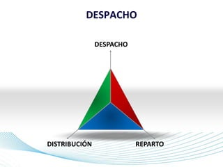Page 3
DESPACHO
DISTRIBUCIÓN REPARTO
DESPACHO
 