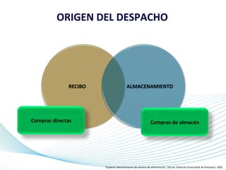Page 8
ORIGEN DEL DESPACHO
RECIBO ALMACENAMIENTO
Compras directas Compras de almacén
Tejada B. Administración de servicio de alimentación. 2da ed. Editorial Universidad de Antioquia. 2002
 