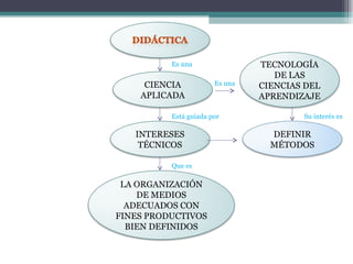 Es una Está guiada por Que es Es una Su interés es CIENCIA APLICADA INTERESES TÉCNICOS LA ORGANIZACIÓN DE MEDIOS ADECUADOS CON FINES PRODUCTIVOS BIEN DEFINIDOS TECNOLOGÍA DE LAS CIENCIAS DEL APRENDIZAJE DEFINIR MÉTODOS 