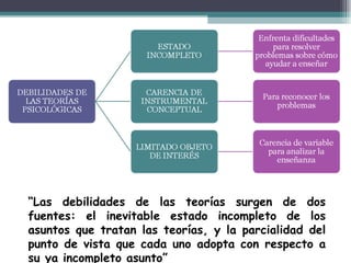 “ Las debilidades de las teorías surgen de dos fuentes: el inevitable estado incompleto de los asuntos que tratan las teorías, y la parcialidad del punto de vista que cada uno adopta con respecto a su ya incompleto asunto” Joseph Schwab 