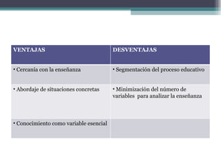VENTAJAS DESVENTAJAS Cercanía con la enseñanza Segmentación del proceso educativo Abordaje de situaciones concretas Minimización del número de variables  para analizar la enseñanza Conocimiento como variable esencial 