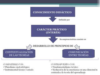 CONOCIMIENTO DIDÁCTICO CARÁCTER PRÁCTICO (INTERÉS) DESARROLLO DE PRINCIPIOS DE  CONTEXTUALIZACIÓN DE LAS TEORÍAS COMUNICACIÓN ENTRE TEORÍAS Definido por Su empresa teórica consiste en 