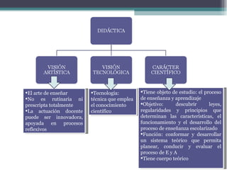 El arte de enseñar No es rutinaria ni prescripta totalmente La actuación docente puede ser innovadora, apoyada en procesos reflexivos Tecnología: técnica que emplea el conocimiento científico Tiene objeto de estudio: el proceso de enseñanza y aprendizaje Objetivo: descubrir leyes, regularidades y principios que determinan las características, el funcionamiento y el desarrollo del proceso de enseñanza escolarizado Función: conformar y desarrollar un sistema teórico que permita planear, conducir y evaluar el proceso de E y A Tiene cuerpo teórico 