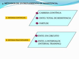 4. MÉTODOS DE ENTRENAMIENTO DE RESISTENCIA:



                                CARRERA CONTÍNUA

   A- SISTEMAS CONTINUOS:...