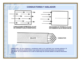 CONDUCTORES Y AISLADOR




CONDUCTOR - Es una substancia, usualmente metal, en la cuál fluirá una corriente eléctrica. El
flujo de la corriente es posible debido a que existen muchos electrones libres en la substancia.
AISLADOR - Es una substancia en la cuál no habrá flujo de corriente debido a la falta de electrones
libres.
 