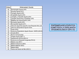 46 Rinofaringitis Aguda (J00)
47 Sinusitis Aguda (J01)
48 Faringitis Aguda (J02)
49 Amigdalitis Aguda (J03)
50 Laringitis y Traqueitis Aguda (J04)
51 Laringitis Obstructiva y Epiglotitis (J05)
52
Infecciones Agud Vías Respirat Superi, Sitios
Múltiples No Especificados (J06)
53 Bronquitis Aguda (J20)
54 Bronquiolitis Aguda (J21)
55 Infección Agud No especific Vías Respirat Infer (J22).
56 Infeccion Respiratoria Aguda Grave
57 Peste (A20)
58 Sindrome Respiratorio Agudo Severo SARS (U04.9)
59 Viruela (B03)
60 Rumor de Epizootias
61 Chagas Agudo (B57.1)
62 Hantavirosis (SCPH) (B33.4)
63 Sindrome de Rubeola Congenita (P35.9)
64 Malaria vivax (B51)
65 Malaria Falciparum (B50)
66 Malaria Malariae (B52)
67 Malaria Mixta
68 Fiebre del Oeste del Nilo (A92.3)
Orden Enfermedad / Evento
ENFERMEDADES/EVENTOS
SOMETIDOS A VIGILANCIA
EPIDEMIOLÓGICA (EPI-12)
 