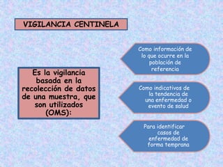 VIGILANCIA CENTINELA
Es la vigilancia
basada en la
recolección de datos
de una muestra, que
son utilizados
(OMS):
Como información de
lo que ocurre en la
población de
referencia
Como indicativos de
la tendencia de
una enfermedad o
evento de salud
Para identificar
casos de
enfermedad de
forma temprana
 