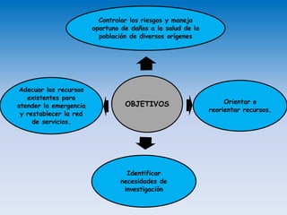 Orientar o reorientar recursos.
Adecuar los recursos existentes para atender la emergencia y
restablecer la red de servicios.
Identificar necesidades de investigación.
Controlar los riesgos y manejo oportuno de daños a la salud de
la población de diversos
orígenes.
OBJETIVOS DE LA VIGILANCIA EPIDEMIOLÓGICA SANITARIA
EN SITUACIONES DE DESASTRE,
NIVEL LOCAL
OBJETIVOS
Controlar los riesgos y manejo
oportuno de daños a la salud de la
población de diversos orígenes
Orientar o
reorientar recursos.
Identificar
necesidades de
investigación
Adecuar los recursos
existentes para
atender la emergencia
y restablecer la red
de servicios.
 