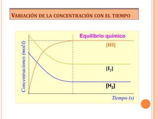 VARIACIÓN DE LA CONCENTRACIÓN CON EL TIEMPO


                             Equilibrio químico
   Concentraciones (mol/l)



                                       [HI]



                                       [I2]


                                       [H2]

                                          Tiempo (s)
 