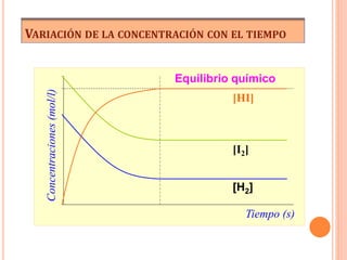VARIACIÓN DE LA CONCENTRACIÓN CON EL TIEMPO
Equilibrio químico
Concentraciones(mol/l)
Tiempo (s)
[HI]
[I2]
[H2]
 