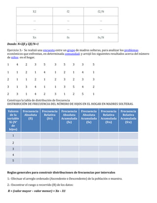 X2                          f2                    f2/N

                    …                           …                      …

                    …                           …                      …

                    Xn                          fn                    fn/N

Donde: N=Σfi y Σfi/N=1

Ejercicio 3.- Se realizó una encuesta entre un grupo de madres solteras, para analizar los problemas
económicos que enfrentan, en determinada comunidad; y arrojó los siguientes resultados acerca del número
de niños en el hogar.

1       4     2      3      5        3      5        3   3      5

1       1     2      1      4        1      2        1   4      1

2       1     1      2      1        2      3        2   3      3

3       1     3      4      1        1      3        5   4      2

2       3     1      4      2        3      1        2   5      1

Construya la tabla de distribución de frecuencia
DISTRIBUCIÓN DE FRECUENCIA DEL NÚMERO DE HIJOS EN EL HOGAR EN MADRES SOLTERAS.

Valores     Frecuencia     Frecuencia     Frecuencia     Frecuencia    Frecuencia   Frecuencia
  de la      Absoluta       Relativa       Absoluta       Absoluta      Relativa     Relativa
variable        (fi)          (fri)       Acumulada      Acumulada     Acumulada    Acumulada
 Xi (N°                                      (fa)           (fa)          (fra)        (fra)
   de
 hijos)

    1

    2
    3
    4
    5


Reglas generales para construir distribuciones de frecuencias por intervalos
1.- Efectuar el arreglo ordenado (Ascendente o Descendente) de la población o muestra.

2.- Encontrar el rango o recorrido (R) de los datos:

R = (valor mayor – valor menor) = Xn – X1
 
