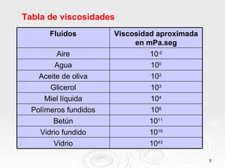 Tabla de viscosidades
       Fluidos         Viscosidad aproximada
                            en mPa.seg
         Aire                   10-2
         Agua                   100
    Aceite de oliva             102
       Glicerol                 103
      Miel líquida              104
  Polímeros fundidos            106
        Betún                   1011
    Vidrio fundido              1015
        Vidrio                  1043

                                               7
 