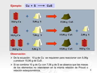 5
Ejemplo:
10,0 g Cu 5,06 g S
+
15,06 g CuS
10,0 g Cu 7,06 g S
+
15,06 g CuS 2,00 g S
+
20,0 g Cu 5,06 g S
+
+
15,06 g CuS 10,0 g Cu
Cu + S CuS
Observación:
 De la ecuación: 10 g de Cu se requieren para reaccionar con 5,06g
y producir 15,06 g de CuS .
 Si se combina 10 g de Cu con 7,06 g de S se observa que las masas
de los elementos no intervienen en la misma relación de Proust o
relación estequiométrica.
 
