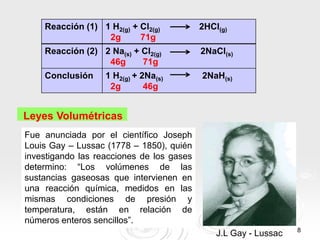 8
Reacción (1) 1 H2(g) + Cl2(g) 2HCl(g)
2g 71g
Reacción (2) 2 Na(s) + Cl2(g) 2NaCl(s)
46g 71g
Conclusión 1 H2(g) + 2Na(s) 2NaH(s)
2g 46g
Leyes Volumétricas
Fue anunciada por el científico Joseph
Louis Gay – Lussac (1778 – 1850), quién
investigando las reacciones de los gases
determino: “Los volúmenes de las
sustancias gaseosas que intervienen en
una reacción química, medidos en las
mismas condiciones de presión y
temperatura, están en relación de
números enteros sencillos”.
J.L Gay - Lussac
 