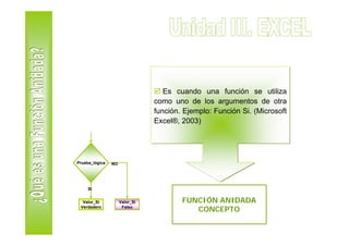 Es cuando una función se utiliza
                                como uno de los argumentos de otra
                                función. Ejemplo: Función Si. (Microsoft
                                Excel®, 2003)




Prueba_lógica   NO




     SI


  Valor_Si           Valor_Si           FUNCIÓN ANIDADA
 Verdadero            Falso
                                           CONCEPTO
 