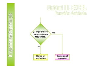 ¿Tengo Dinero   NO
para comer en
  McDonald?



    SI




  Como en            Como en el
  McDonald            comedor
 