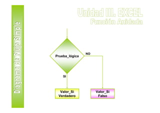 NO
Prueba_lógica




    SI




  Valor_Si           Valor_Si
 Verdadero            Falso
 