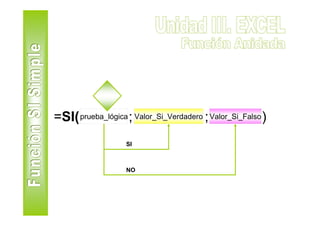 =SI( prueba_lógica ; Valor_Si_Verdadero ; Valor_Si_Falso )
                   SI



                   NO
 