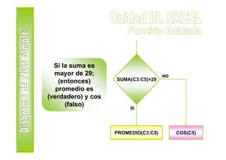Si la suma es
  mayor de 29;                        NO
    (entonces)      SUMA(C3:C5)>29

   promedio es
(verdadero) y cos
      (falso)            SI




                    PROMEDIO(C3:C5)        COS(C5)
 