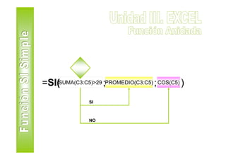 =SI(SUMA(C3:C5)>29 ;PROMEDIO(C3:C5) ; COS(C5) )
               SI



               NO
 