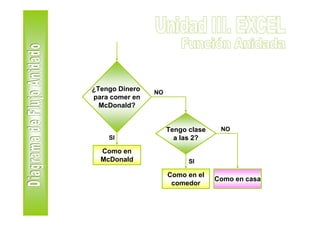 ¿Tengo Dinero   NO
para comer en
  McDonald?


                     Tengo clase    NO
    SI                 a las 2?
  Como en
  McDonald                 SI

                     Como en el
                                   Como en casa
                      comedor
 