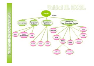 Excel
                                                                   posee



                              Comenzar a            Operaciones                              Manejo de
          Importancia                                                                Filas, Columnas, Celdas
                                trabajar              básicas


                                                                                                                           Mover
                                                                Seleccionar


Iniciar         Barras
            de herramientas    Salir                                                                                       Copiar
                                                                        Borrar

                                                                                      Aplicar
                                                                                                                Eliminar
                                                                                     Formato
                                                                                                    Insertar
                               Guardar     Cerrar       Abrir




                                                                      Auto formato              Personalizado
 