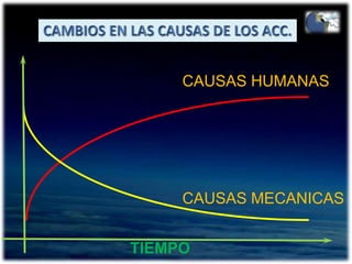 CAMBIOS EN LAS CAUSAS DE LOS ACC.CAUSAS HUMANASCAUSAS MECANICASTIEMPO