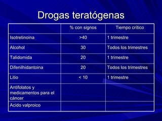 Drogas teratógenas % con signos Tiempo crítico Isotretinoina >40 1 trimestre Alcohol 30 Todos los trimestres Talidomida 20...