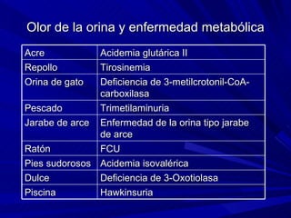 Olor de la orina y enfermedad metabólica Acre Acidemia glutárica II Repollo Tirosinemia Orina de gato Deficiencia de 3-met...