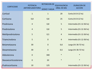 CORTICOIDE
POTENCIA
ANTIINFLAMATORIA
RETENCION DE
SODIO Y AGUA
EQUIVALENCIA
ORAL EN MG
DURACION DE
ACCION
Cortisol 1 1 20 Corta (t½ 8-12 hs)
Cortisona 0,8 0,8 25 Corta (t½ 8-12 hs)
Prednisona 4 0,8 5 Intermedia (t½ 12-36 hs)
Prednisolona 4 0,8 5 Intermedia (t½ 12-36 hs)
Metilprednisolona 5 0,5 4 Intermedia (t½ 12-36 hs)
Triamcinolona 5 0 4 Intermedia (t½ 12-36 hs)
Betametasona 30 0 0,6 Larga (t½ 36-72 hs)
Dexametasona 30 0 0,5 Larga (t½ 36-72 hs)
Aldosterona 0 300 * *
Desoxicorticosterona 0 20 * *
Fludrocortisona 10 125 Intermedia (t½ 12-36 hs)
 