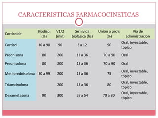 Corticoide
Biodisp.
(%)
V1/2
(min)
Semivida
biológica (hs)
Unión a prots
(%)
Via de
administracion
Cortisol 30 a 90 90 8 a 12 90
Oral, inyectable,
tópico
Prednisona 80 200 18 a 36 70 a 90 Oral
Prednisolona 80 200 18 a 36 70 a 90 Oral
Metilprednisolona 80 a 99 200 18 a 36 75
Oral, inyectable,
tópico
Triamcinolona 200 18 a 36 80
Oral, inyectable,
tópico
Dexametasona 90 300 36 a 54 70 a 80
Oral, inyectable,
tópico
CARACTERISTICAS FARMACOCINETICAS
 
