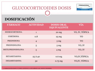 GLUCOCORTICOIDES DOSIS
FÁRMACO ACTIVIDAD DOSIS ORAL
EQUIVALENTE
VÍA
HIDROCORTISONA 1 20 mg VO, IV, TÓPICA
CORTISONA 0.8 25 mg VO
PREDNISONA 4 5 mg VO
PREDNISOLONA 5 5 mg VO, IV
METILPREDNISOLONA 5 4 mg VO, IV
BETAMETASONA 25 A 40 0.6 mg VO,IV,TÓPICA
DEXAMETASONA 30 0.75 mg VO,IV, TÓPICA
DOSIFICACIÓN
2. FARMACOLOGÍA BASICA Y CLÍNICA. KATZUNG, B. 10 ED. MÉXICO, 2007. MANUAL MODERNO.
 
