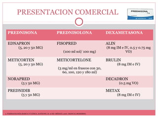 PRESENTACION COMERCIAL
PREDNISONA PREDNISOLONA DEXAMETASONA
EDNAPRON
(5, 20 y 50 MG)
FISOPRED
(100 ml sol/ 100 mg)
ALIN
(8 mg IM e IV, 0.5 y 0.75 mg
VO)
METICORTEN
(5, 20 y 50 MG)
METICORTELONE
(3 mg/ml en frascos con 30,
60, 100, 120 y 180 ml)
BRULIN
(8 mg IM e IV)
NORAPRED
(5 y 50 MG)
DECADRON
(0.5 mg VO)
PREDNIDIB
(5 y 50 MG)
METAX
(8 mg IM e IV)
2. FARMACOLOGÍA BASICA Y CLÍNICA. KATZUNG, B. 10 ED. MÉXICO, 2007. MANUAL MODERNO.
 