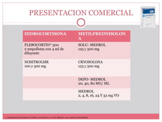 PRESENTACION COMERCIAL
HIDROCORTISONA METILPREDNISOLON
A
FLEBOCORTID* 500
2 ampolletas con 4 ml de
diluyente
SOLU- MEDROL
125 y 500 mg
NOSITROLMR
100 y 500 mg
CRYOSOLONA
125 y 500 mg
DEPO- MEDROL
20, 40, 80 MG/ ML
MEDROL
2, 4, 8, 16, 24 Y 32 mg VO
2. FARMACOLOGÍA BASICA Y CLÍNICA. KATZUNG, B. 10 ED. MÉXICO, 2007. MANUAL MODERNO.
 