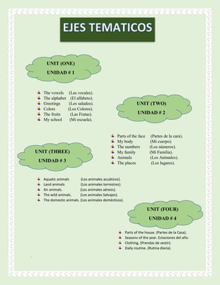 The vowels (Las vocales).
The alphabet (El alfabeto).
Greetings (Los saludos).
Colors (Los Colores).
The fruits (Las Frutas).
My school (Mi escuela).
Parts of the face (Partes de la cara).
My body (Mi cuerpo).
The numbers (Los números).
My family (Mi Familia).
Animals (Los Animales).
The places (Los lugares).
Aquatic animals (Los animales acuáticos).
Land animals (Los animales terrestres).
Air animals. (Los animales aéreos).
The wild animals. (Los animales Salvajes).
The domestic animals. (Los animales domésticos).
Parts of the house. (Partes de la Casa).
Seasons of the year. Estaciones del año.
Clothing. (Prendas de vestir).
Daily routine. (Rutina diaria).
.
UNIT (ONE)
UNIDAD # 1
UNIT (TWO)
UNIDAD # 2
UNIT (THREE)
UNIDAD # 3
UNIT (FOUR)
UNIDAD # 4
 