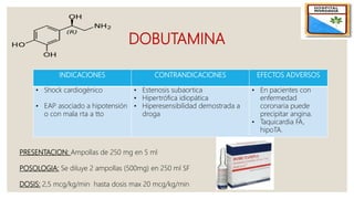 DOBUTAMINA
INDICACIONES CONTRANDICACIONES EFECTOS ADVERSOS
• Shock cardiogénico
• EAP asociado a hipotensión
o con mala rta a tto
• Estenosis subaortica
• Hipertrófica idiopática
• Hiperesensibilidad demostrada a
droga
• En pacientes con
enfermedad
coronaria puede
precipitar angina.
• Taquicardia FA,
hipoTA.
PRESENTACION: Ampollas de 250 mg en 5 ml
POSOLOGIA: Se diluye 2 ampollas (500mg) en 250 ml SF
DOSIS: 2,5 mcg/kg/min hasta dosis max 20 mcg/kg/min
 