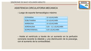SINDROME DE BAJO VOLUMEN MINUTO
ASISTENCIA CIRCULATORIA MECANICA
- Luego de soporte farmacológico máximo
DOPAMINA 10 UG/KG/MIN
DOBUTAMINA 10 UG/KG/MIN
AMRINONA 10 UG/KG/MIN
ADRENALINA 0,05 – 0,1 UG/KG/MIN
ISOPROTERENOL 0,05 UG/KG/MIN
- Asiste al ventrículo a través de un aumento en la perfusión
coronaria durante la diástole y una disminución de la poscarga,
con el aumento de la contractilidad.
 