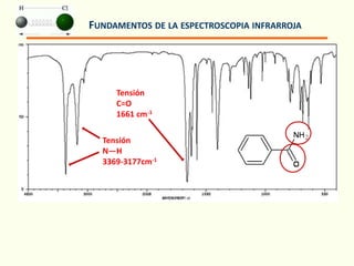 FUNDAMENTOS DE LA ESPECTROSCOPIA INFRARROJA
Tensión
C=O
1661 cm-1
Tensión
N—H
3369-3177cm-1
 