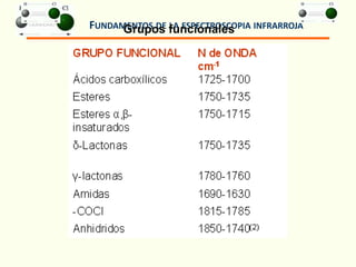 FUNDAMENTOS DE LA ESPECTROSCOPIA INFRARROJAGrupos funcionales
 