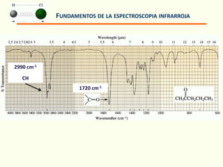 FUNDAMENTOS DE LA ESPECTROSCOPIA INFRARROJA
1720 cm-1
2990 cm-1
CH
 
