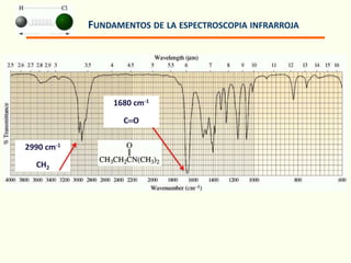 FUNDAMENTOS DE LA ESPECTROSCOPIA INFRARROJA
2990 cm-1
CH2
1680 cm-1
C=O
 